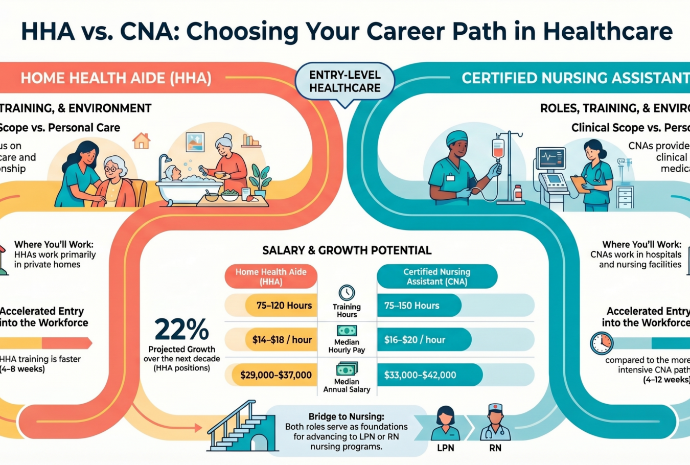 HHA vs CNA: which certification is right for you?