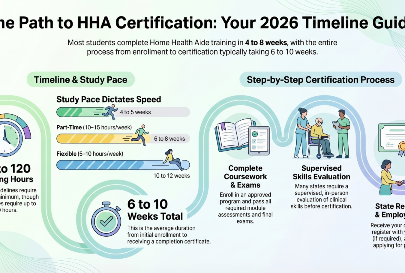The path to HHA Certification: Timeline
